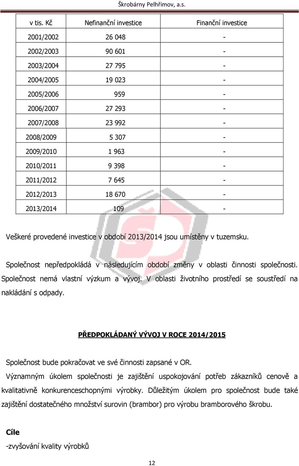 963-2010/2011 9 398-2011/2012 7 645-2012/2013 18 670-2013/2014 109 - Veškeré provedené investice v období 2013/2014 jsou umístěny v tuzemsku.