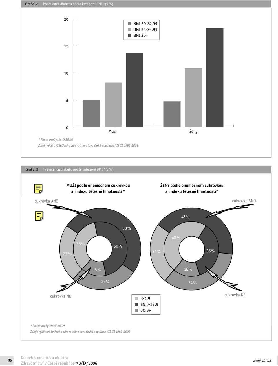 české populace HIS CR 1993-2002  3 Prevalence diabetu podle kategorií BMI *(v %) MUŽI podle onemocnění cukrovkou a indexu tělesné hmotnosti * ŽENY podle onemocnění