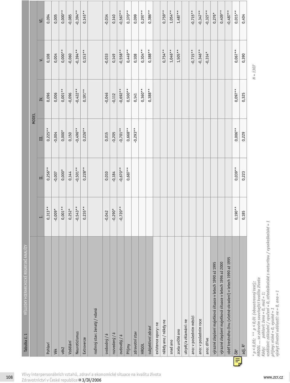 Neuroticismus -0,543** -0,501** -0,496** -0,422** -0,394** -0,394** Extroverze 0,235** 0,228** 0,226** 0,191** 0,153** 0,145** rodinný stav: ženatý / vdaná svobodný / á -0,042 0,010