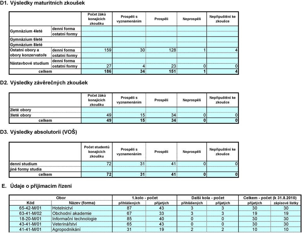 23 0 0 186 34 151 1 4 2leté obory 3leté obory Počet žáků konajících zkoušku Prospěli s vyznamenáním Prospěli Neprospěli Nepřipuštění ke zkoušce 49 15 34 0 0 49 15 34 0 0 D3.