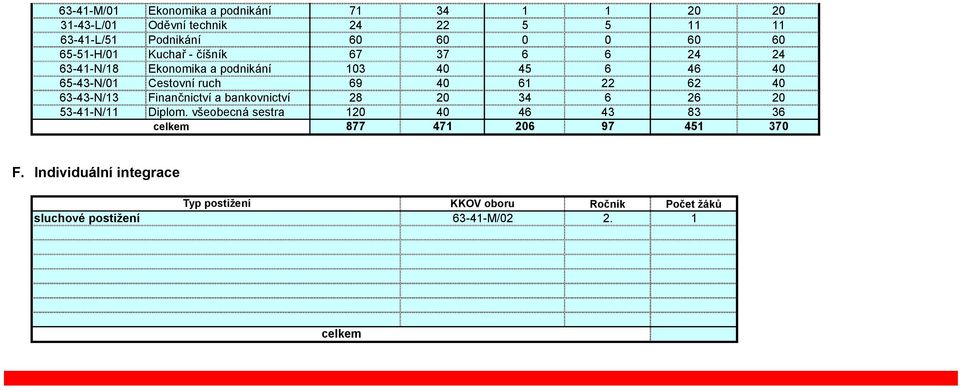 40 61 22 62 40 63-43-N/13 Finančnictví a bankovnictví 28 20 34 6 26 20 53-41-N/11 Diplom.