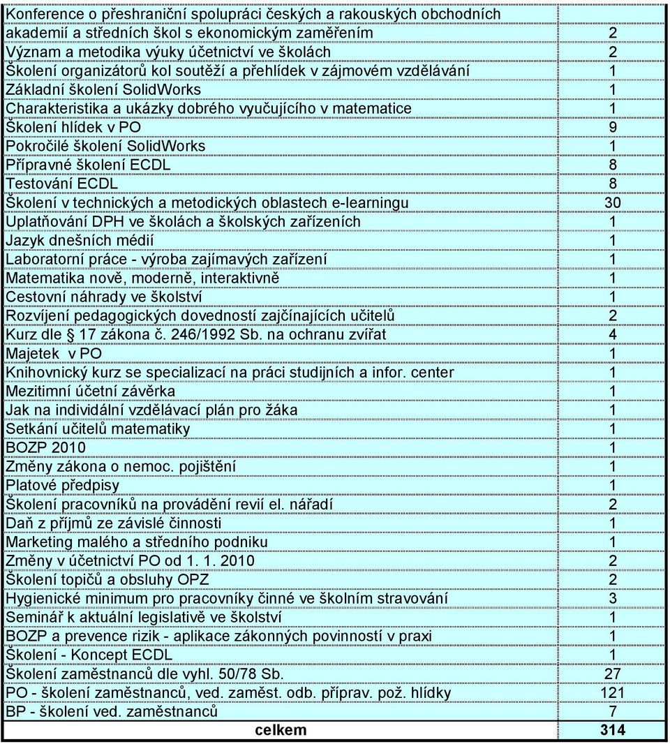 školení ECDL 8 Testování ECDL 8 Školení v technických a metodických oblastech e-learningu 30 Uplatňování DPH ve školách a školských zařízeních 1 Jazyk dnešních médií 1 Laboratorní práce - výroba