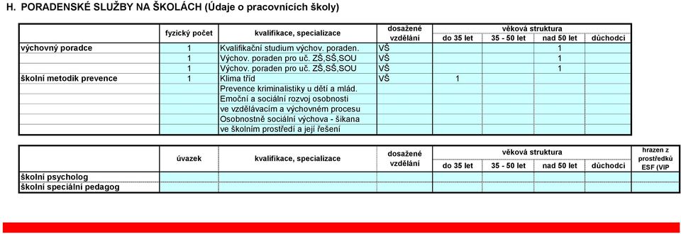 Emoční a sociální rozvoj osobnosti ve vzdělávacím a výchovném procesu Osobnostně sociální výchova - šikana ve školním prostředí a její řešení školní psycholog školní speciální