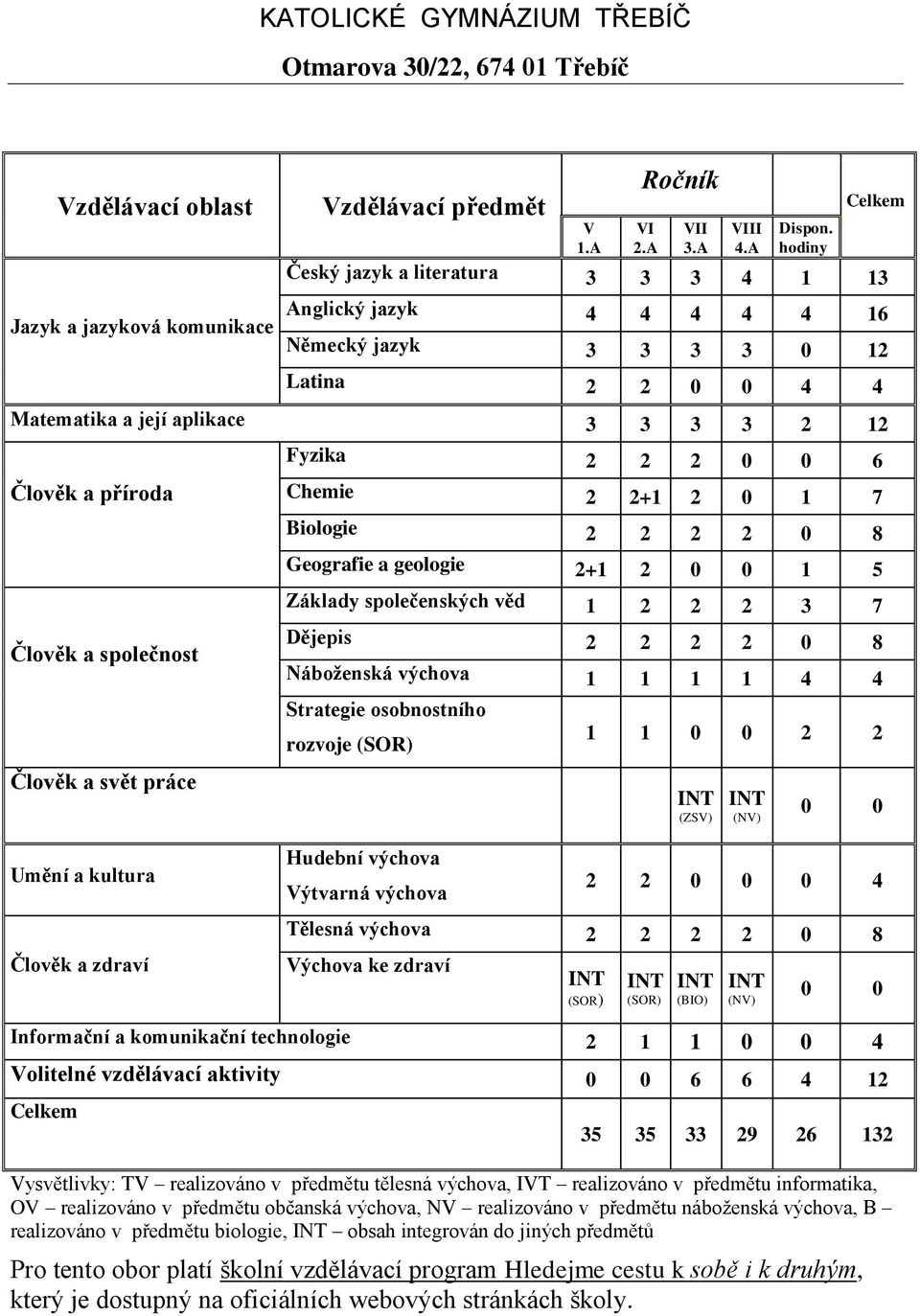 6 Chemie 2 2+1 2 0 1 7 Biologie 2 2 2 2 0 8 Geografie a geologie 2+1 2 0 0 1 5 Základy společenských věd 1 2 2 2 3 7 Člověk a společnost Člověk a svět práce Dějepis 2 2 2 2 0 8 Náboženská výchova 1 1