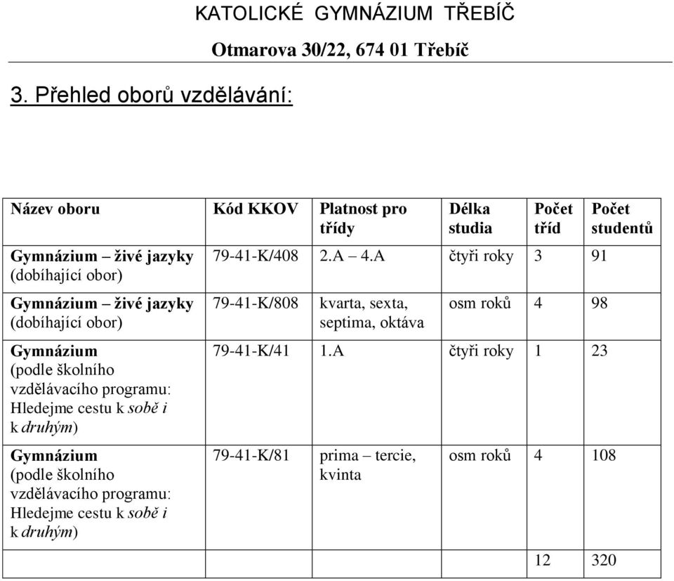 školního vzdělávacího programu: Hledejme cestu k sobě i k druhým) Délka studia Počet tříd 79-41-K/408 2.A 4.