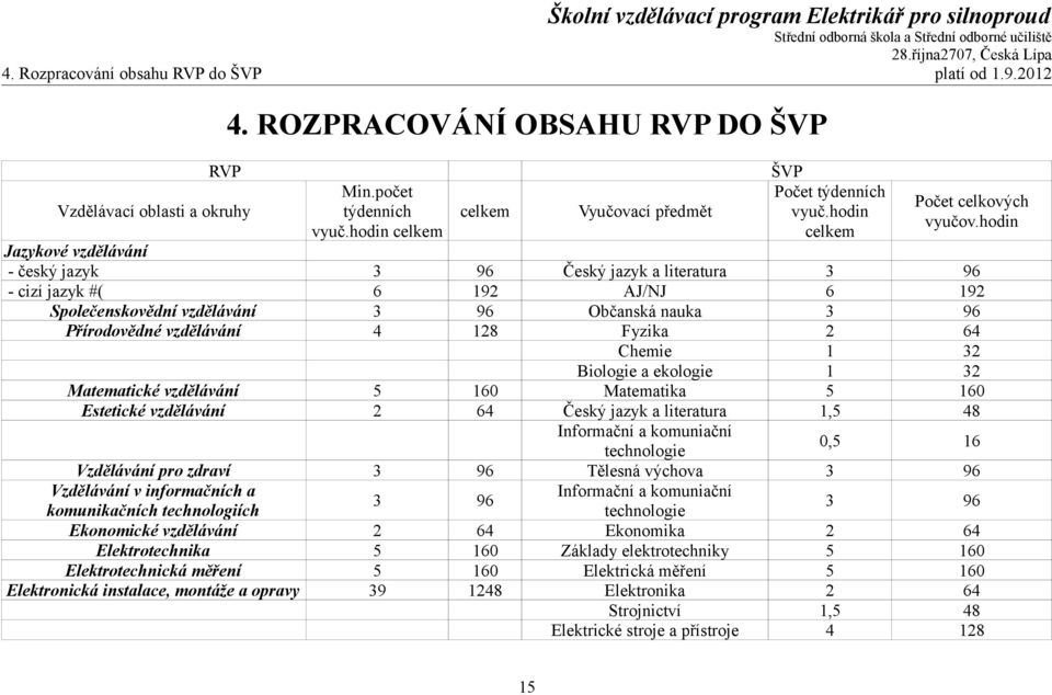 hodin Jazykové vzdělávání - český jazyk 3 96 Český jazyk a literatura 3 96 - cizí jazyk #( 6 192 AJ/NJ 6 192 Společenskovědní vzdělávání 3 96 Občanská nauka 3 96 Přírodovědné vzdělávání 4 128 Fyzika