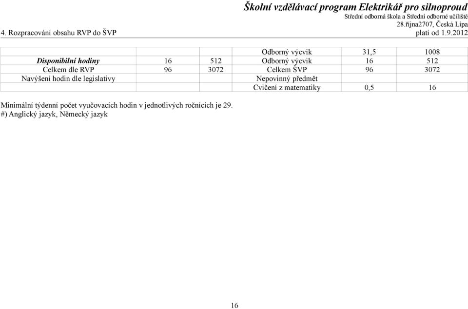 dle RVP 96 3072 Celkem ŠVP 96 3072 Navýšení hodin dle legislativy Nepovinný předmět