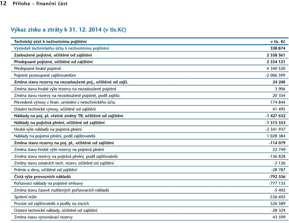 520 Pojistné postoupené zajišťovatelům -2 006 399 Změna stavu rezervy na nezasloužené poj., očištěné od zajiš.