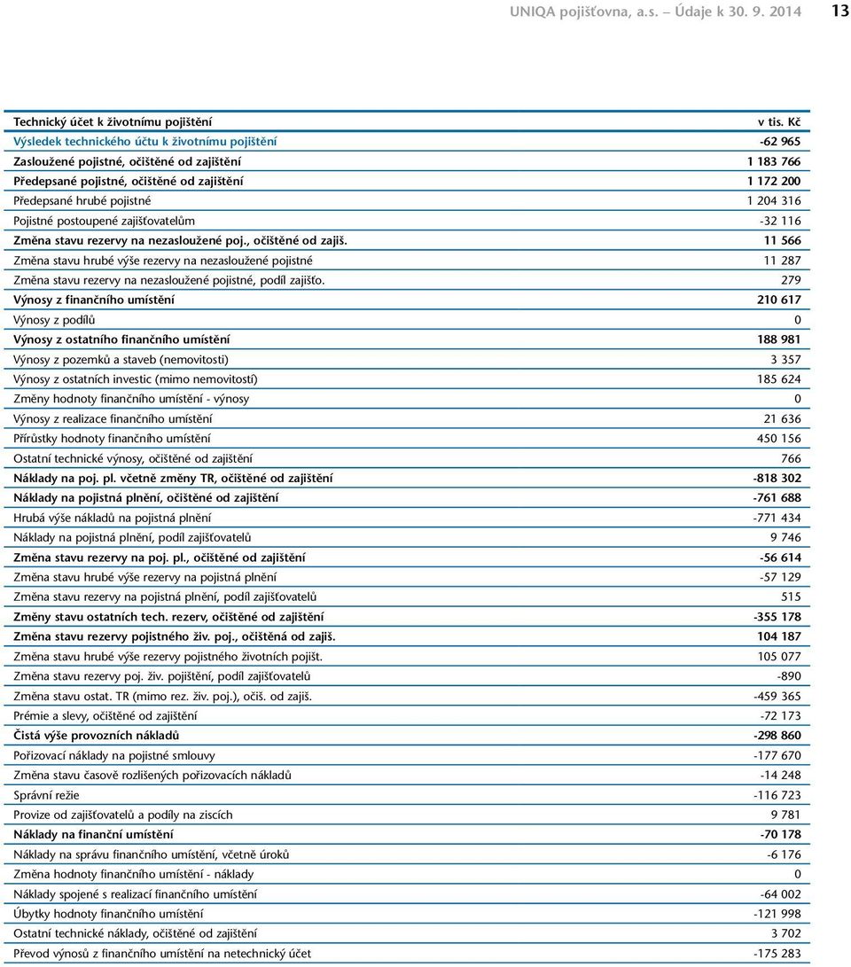 316 Pojistné postoupené zajišťovatelům -32 116 Změna stavu rezervy na nezasloužené poj., očištěné od zajiš.