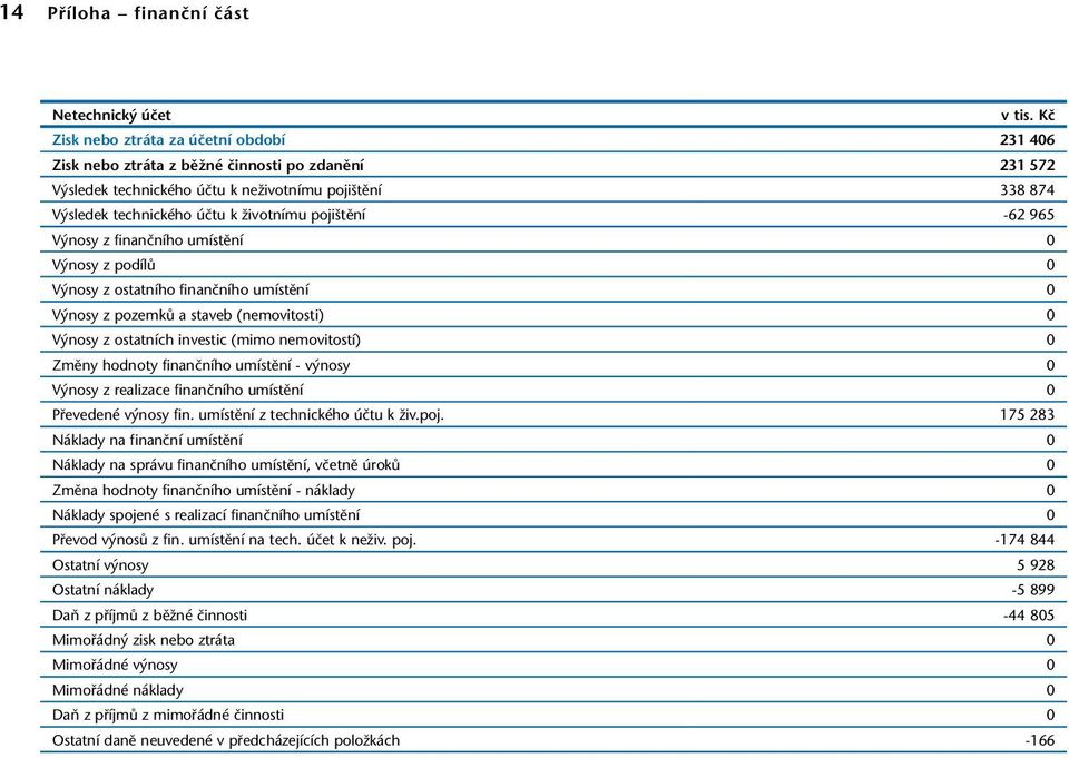 pojištění -62 965 Výnosy z finančního umístění 0 Výnosy z podílů 0 Výnosy z ostatního finančního umístění 0 Výnosy z pozemků a staveb (nemovitosti) 0 Výnosy z ostatních investic (mimo nemovitostí) 0