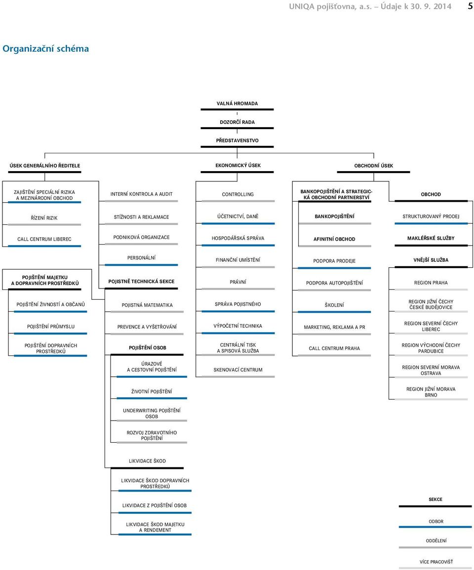controlling Bankopojištění a strategická obchodní partnerství OBCHOD Řízení rizik STÍŽNOSTI A REKLAMACE ÚČETNICTVÍ, DANĚ Bankopojištění strukturovaný prodej call centrum Liberec PODNIKOVÁ ORGANIZACE