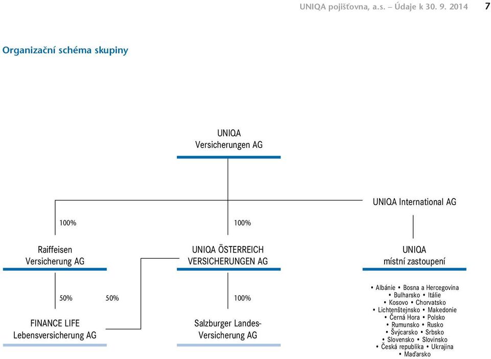 UNIQA Österreich Versicherungen AG UNIQA místní zastoupení 50% 50% FINANCE LIFE Lebensversicherung AG 100% Salzburger