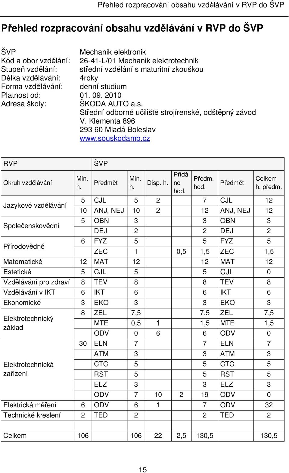 Klementa 896 293 60 Mladá Boleslav www.souskodamb.cz RVP Okruh vzdělávání Jazykové vzdělávání Společenskovědní Přírodovědné Min. h. ŠVP Přidá Min. Předm. Předmět Disp. h. no Předmět h. hod.