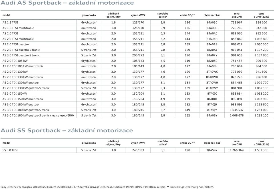 TFSI multitronic multitronic 2. 155/211 6,2 144 8TAAH 856 86 1 36 8 A5 2. TFSI quattro 6rychlostní 2. 155/211 6,8 159 8TAA9 868 17 1 5 3 A5 2. TFSI quattro S tronic S tronic 7st 2.