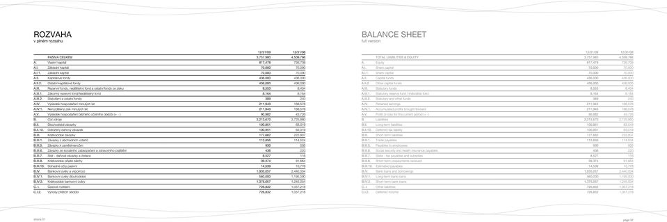 Zákonný rezervní fond/nedělitelný fond 8,164 8,164 A.III.2. Statutární a ostatní fondy 389 240 A.IV. Výsledek hospodaření minulých let 211,943 168,578 A.IV.1. Nerozdělený zisk minulých let 211,943 168,578 A.
