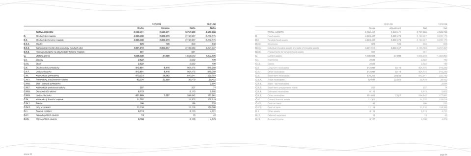 Oběžná aktiva 1,596,938 37,998 1,558,940 1,302,890 C.I. Zásoby 2,522 2,522 199 C.I.5. Zboží 2,522 2,522 199 C.II. Dlouhodobé pohledávky 912,891 8,416 904,475 918,289 C.II.7. Jiné pohledávky 912,891 8,416 904,475 918,289 C.