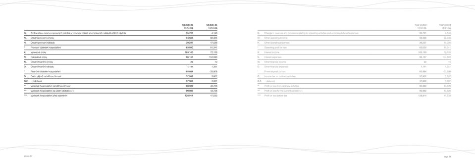 Ostatní finanční výnosy 22 10 O. Ostatní finanční náklady 1,141 1,351 * Finanční výsledek hospodaření 65,884-33,808 Q. Daň z příjmů za běžnou činnost 37,932 3,807 Q 2.