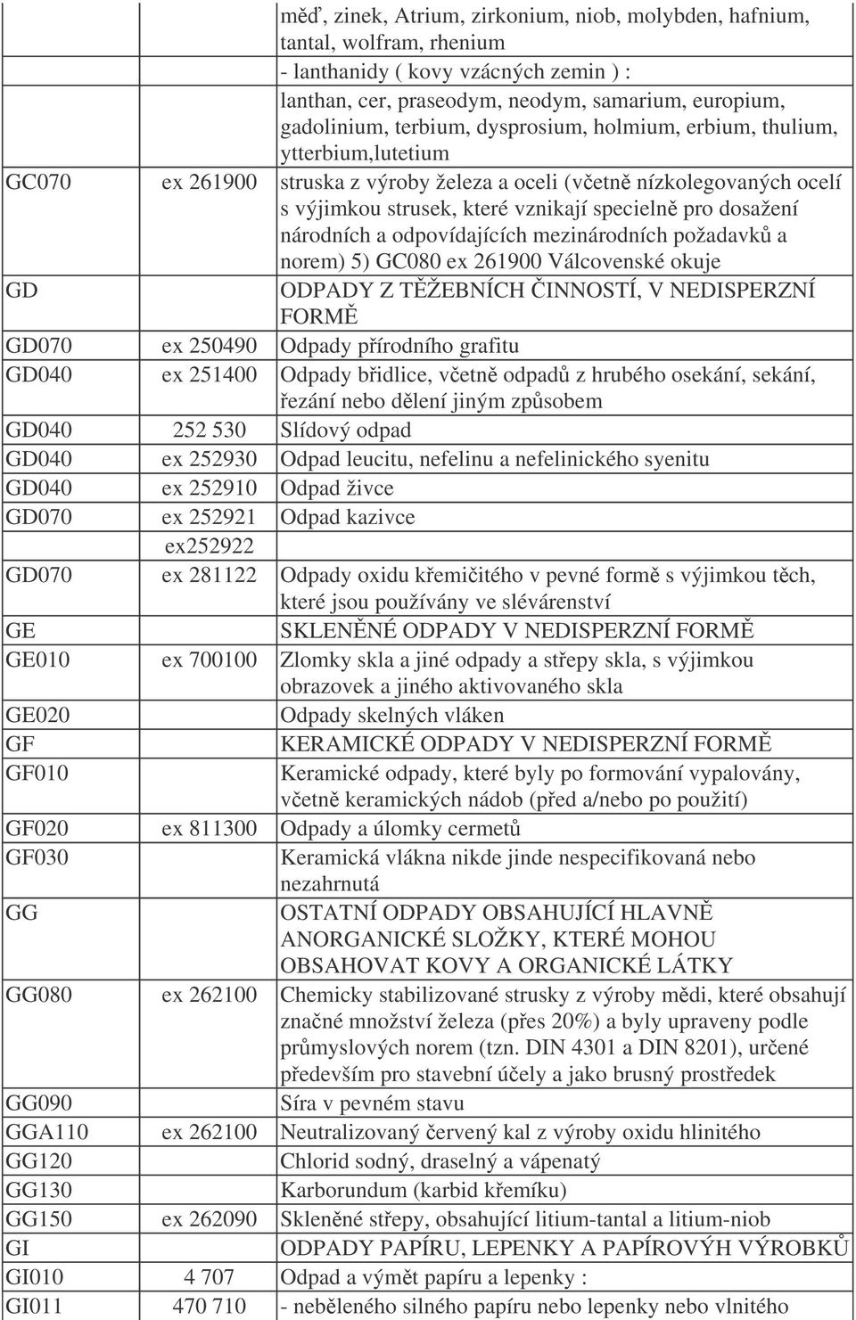 a odpovídajících mezinárodních požadavk a norem) 5) GC080 ex 261900 Válcovenské okuje GD ODPADY Z TŽEBNÍCH INNOSTÍ, V NEDISPERZNÍ FORM GD070 ex 250490 Odpady pírodního grafitu GD040 ex 251400 Odpady