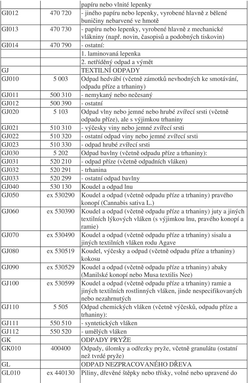 netídný odpad a výmt GJ TEXTILNÍ ODPADY GJ010 5 003 Odpad hedvábí (vetn zámotk nevhodných ke smotávání, odpadu píze a trhaniny) GJ011 500 310 - nemykaný nebo neesaný GJ012 500 390 - ostatní GJ020 5