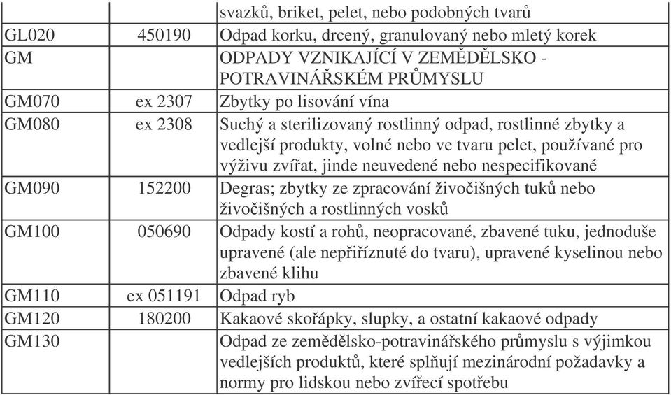 Degras; zbytky ze zpracování živoišných tuk nebo živoišných a rostlinných vosk GM100 050690 Odpady kostí a roh, neopracované, zbavené tuku, jednoduše upravené (ale nepiíznuté do tvaru), upravené