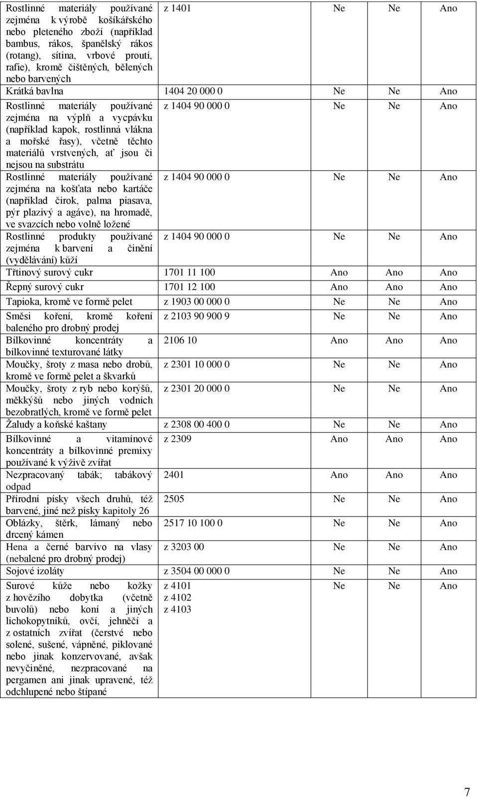 včetně těchto materiálů vrstvených, ať jsou či nejsou na substrátu Rostlinné materiály pouţívané z 1404 90 000 0 Ne Ne Ano zejména na košťata nebo kartáče (například čirok, palma piasava, pýr plazivý