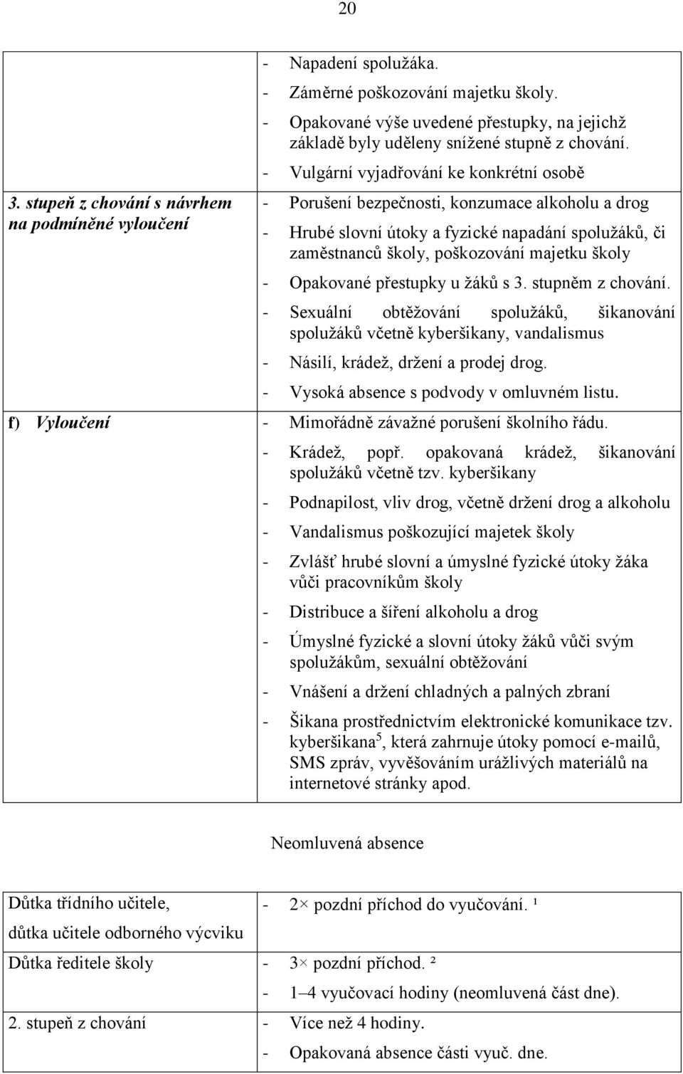 - Vulgární vyjadřování ke konkrétní osobě - Porušení bezpečnosti, konzumace alkoholu a drog - Hrubé slovní útoky a fyzické napadání spolužáků, či zaměstnanců školy, poškozování majetku školy -