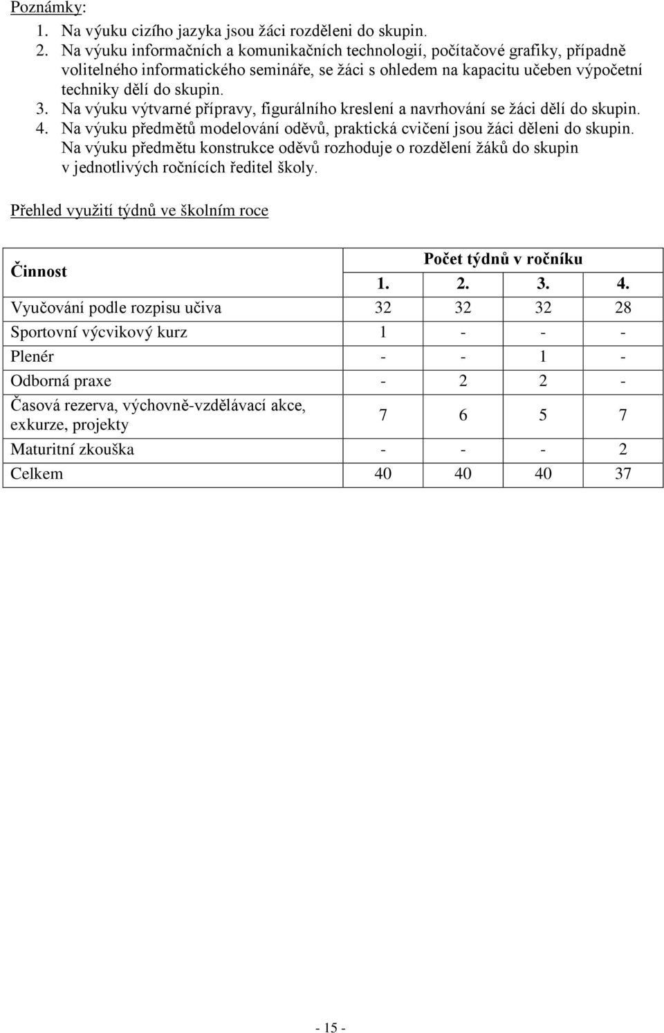 Na výuku výtvarné přípravy, figurálního kreslení a navrhování se žáci dělí do skupin. 4. Na výuku předmětů modelování oděvů, praktická cvičení jsou žáci děleni do skupin.