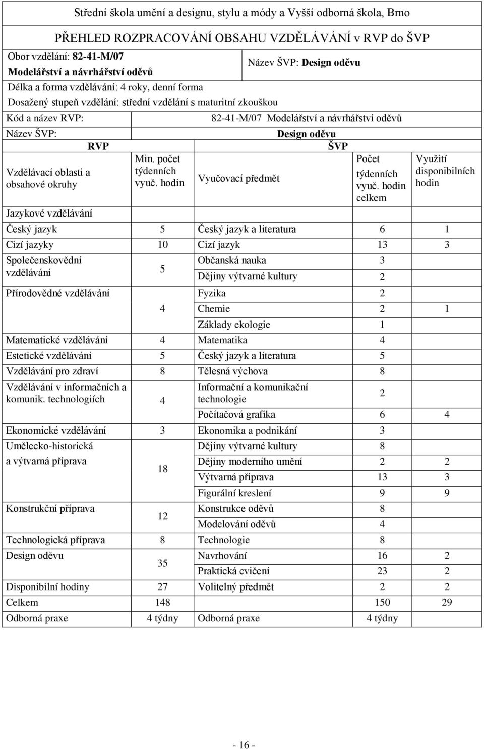 RVP ŠVP Min. počet Počet Využití Vzdělávací oblasti a týdenních obsahové okruhy vyuč. hodin Vyučovací předmět týdenních disponibilních vyuč.