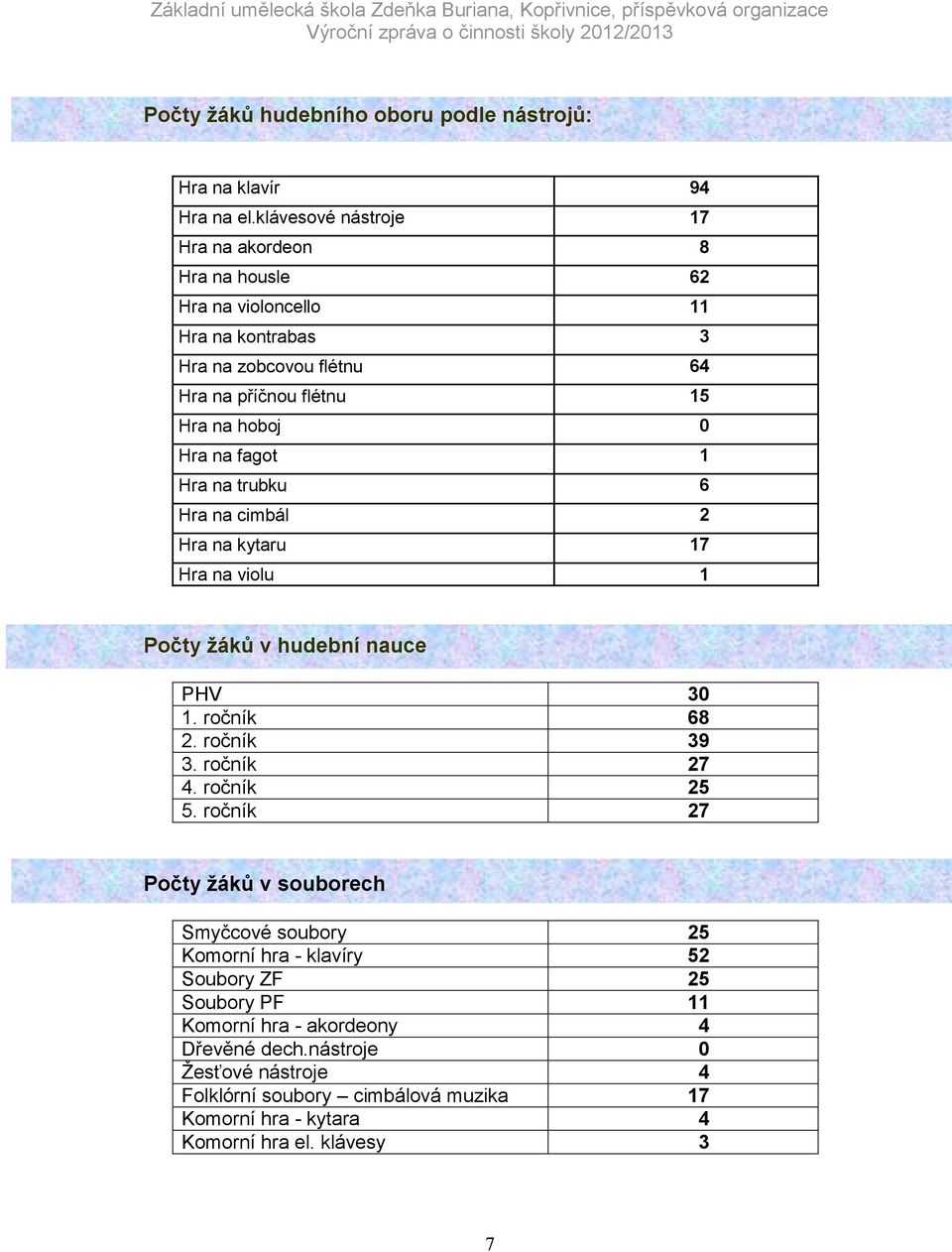 Hra na fagot 1 Hra na trubku 6 Hra na cimbál 2 Hra na kytaru 17 Hra na violu 1 Počty žáků v hudební nauce PHV 30 1. ročník 68 2. ročník 39 3. ročník 27 4. ročník 25 5.