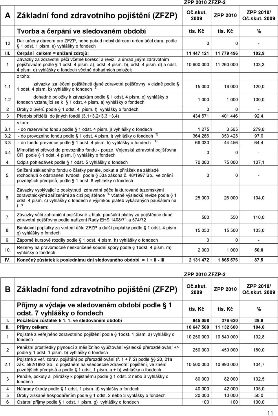 4 písm. a), odst. 4 písm. b), odst. 4 písm. d) a odst. 10 900 000 11 260 000 103,3 4 písm. e) vyhlášky o fondech včetně dohadných položek z toho: 1.1 1.