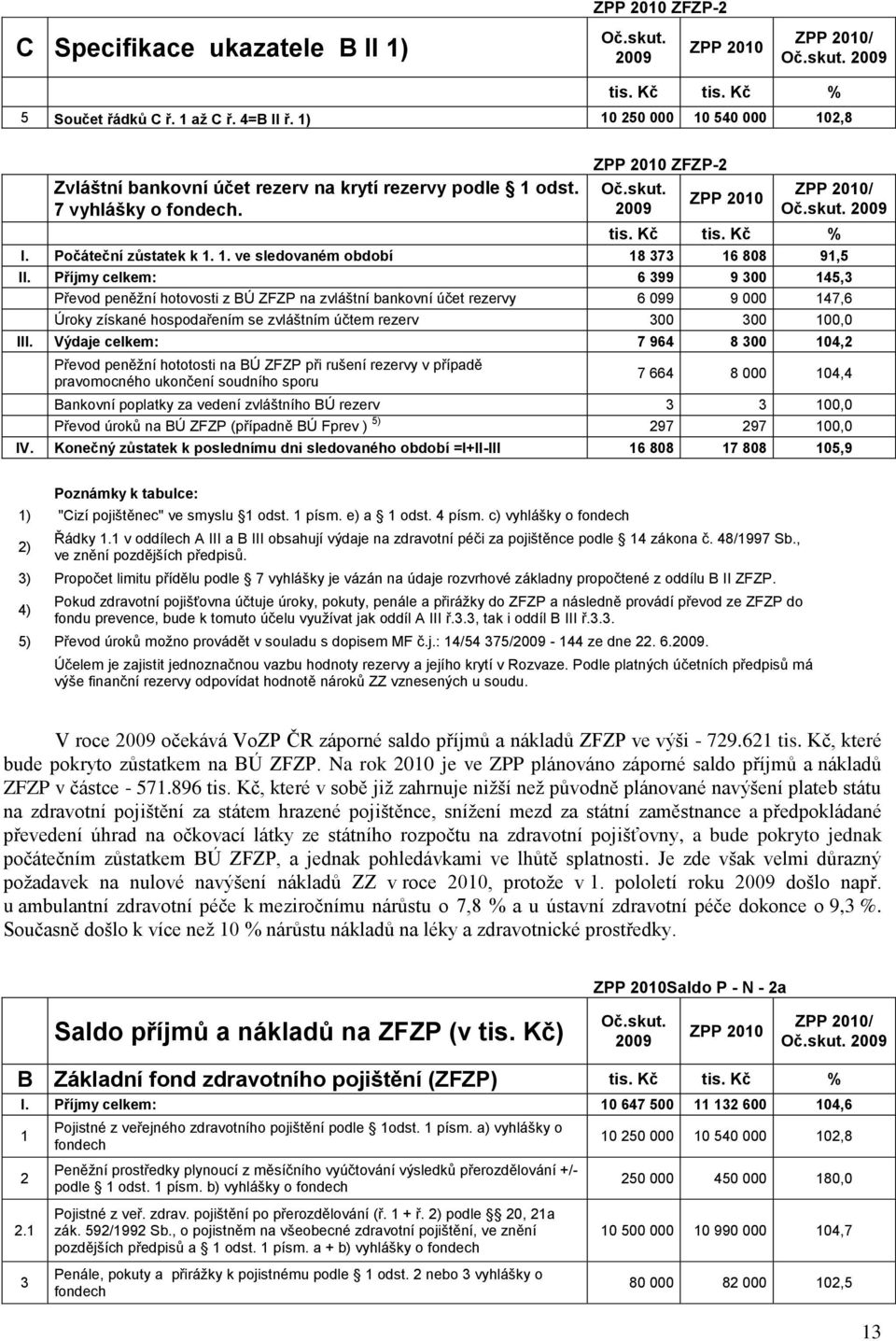 Příjmy celkem: 6 399 9 300 145,3 Převod peněžní hotovosti z BÚ ZFZP na zvláštní bankovní účet rezervy 6 099 9 000 147,6 Úroky získané hospodařením se zvláštním účtem rezerv 300 300 100,0 III.