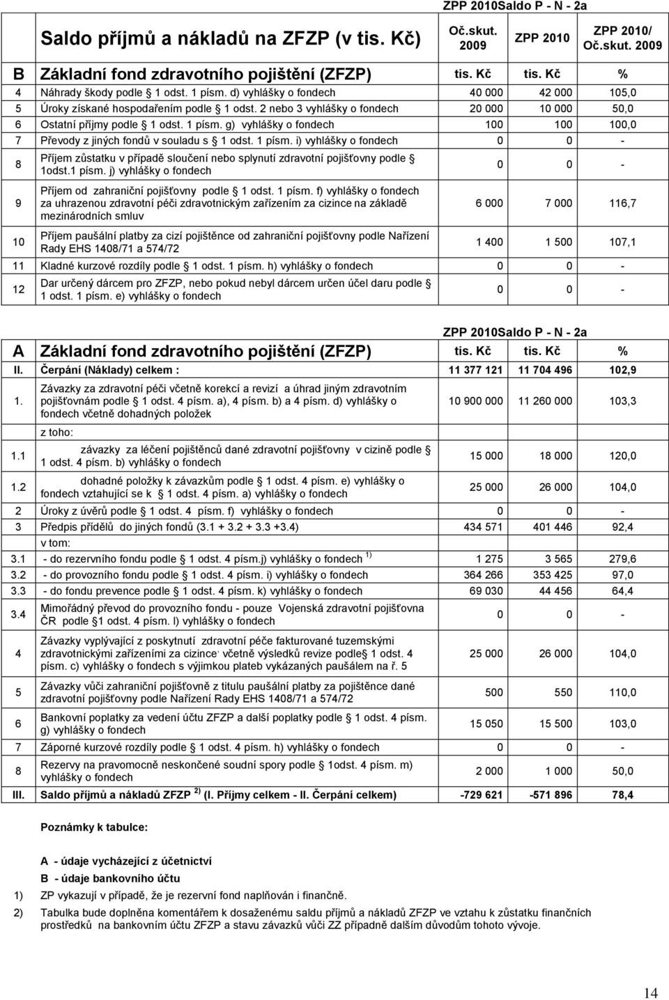 g) vyhlášky o fondech 100 100 100,0 7 Převody z jiných fondů v souladu s 1 odst. 1 písm. i) vyhlášky o fondech 8 Příjem zůstatku v případě sloučení nebo splynutí zdravotní pojišťovny podle 1odst.