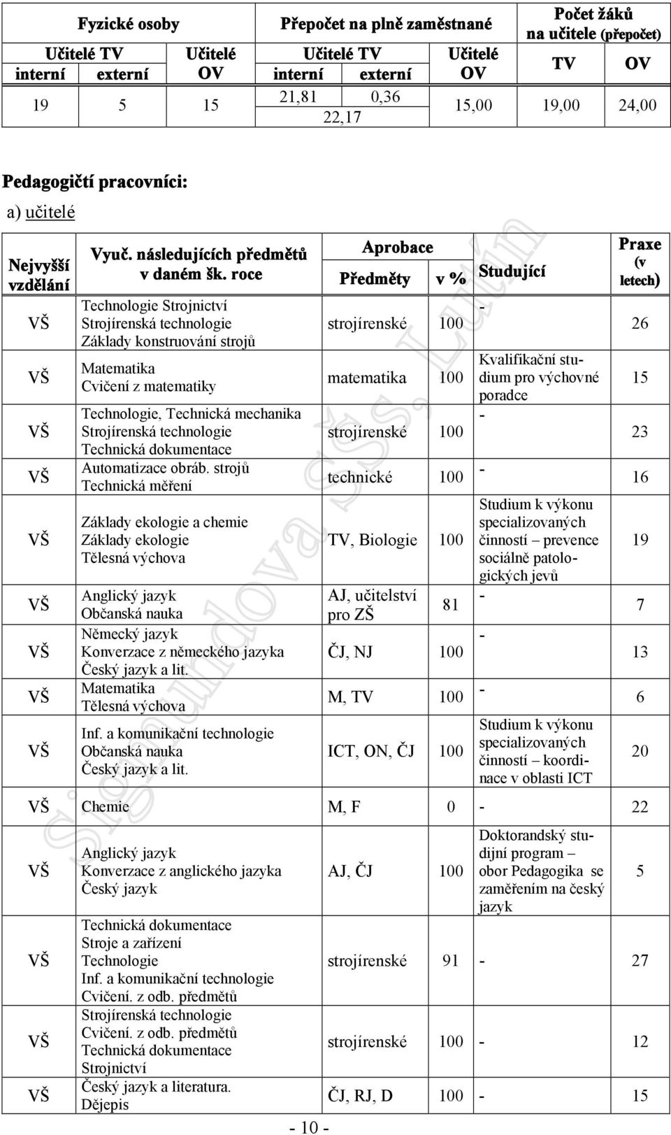 roce Předměty v % Studující (v Technologie Strojnictví Strojírenská technologie Základy konstruování strojů Matematika Cvičení z matematiky Technologie, Technická mechanika Strojírenská technologie