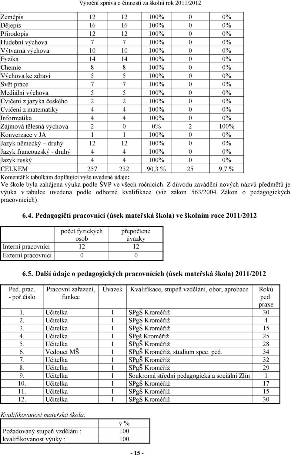 0% 2 100% Konverzace v JA 1 1 100% 0 0% Jazyk německý druhý 12 12 100% 0 0% Jazyk francouzský - druhý 4 4 100% 0 0% Jazyk ruský 4 4 100% 0 0% CELKEM 257 232 90,3 % 25 9,7 % Komentář k tabulkám