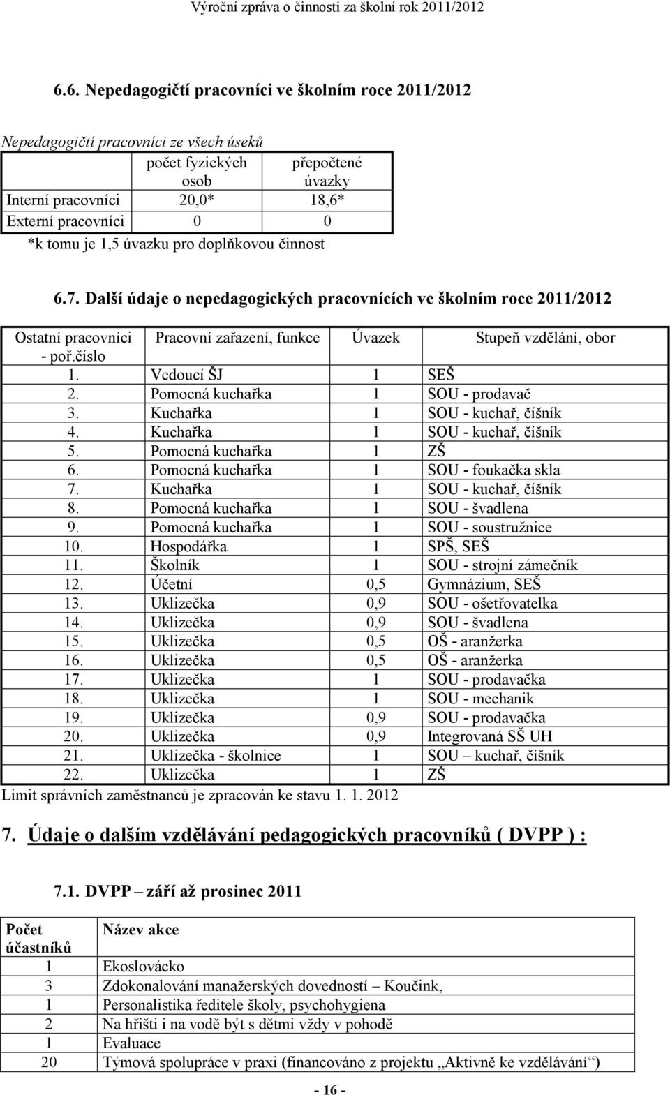 Vedoucí ŠJ 1 SEŠ 2. Pomocná kuchařka 1 SOU - prodavač 3. Kuchařka 1 SOU - kuchař, číšník 4. Kuchařka 1 SOU - kuchař, číšník 5. Pomocná kuchařka 1 ZŠ 6. Pomocná kuchařka 1 SOU - foukačka skla 7.