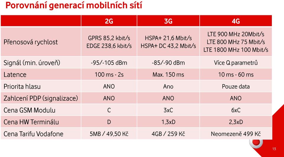 úroveň) -95/-105 dbm -85/-90 dbm Více Q parametrů Latence 100 ms - 2s Max.