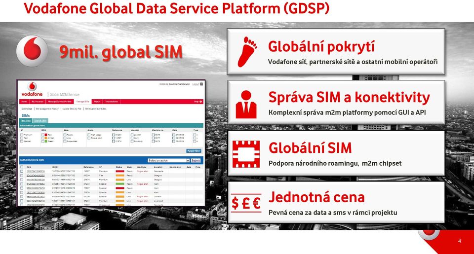 operátoři Správa SIM a konektivity Komplexní správa m2m platformy pomocí GUI a API