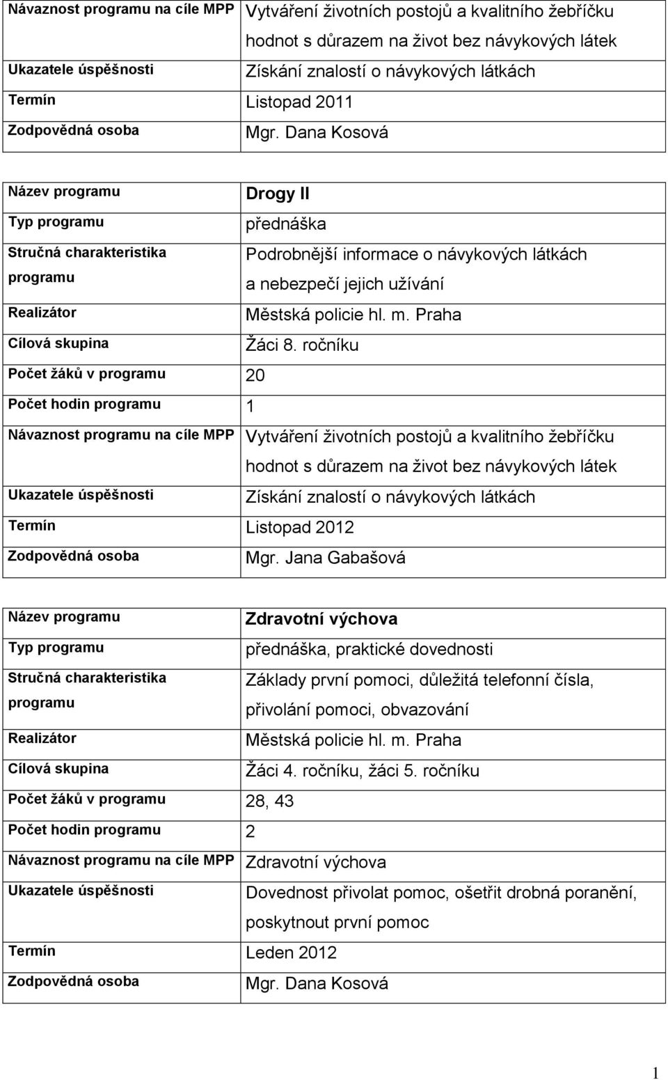 Dana Kosová Název programu Typ programu Stručná charakteristika programu Realizátor Cílová skupina Počet ţáků v programu 20 Počet hodin programu Drogy II přednáška Podrobnější informace o návykových