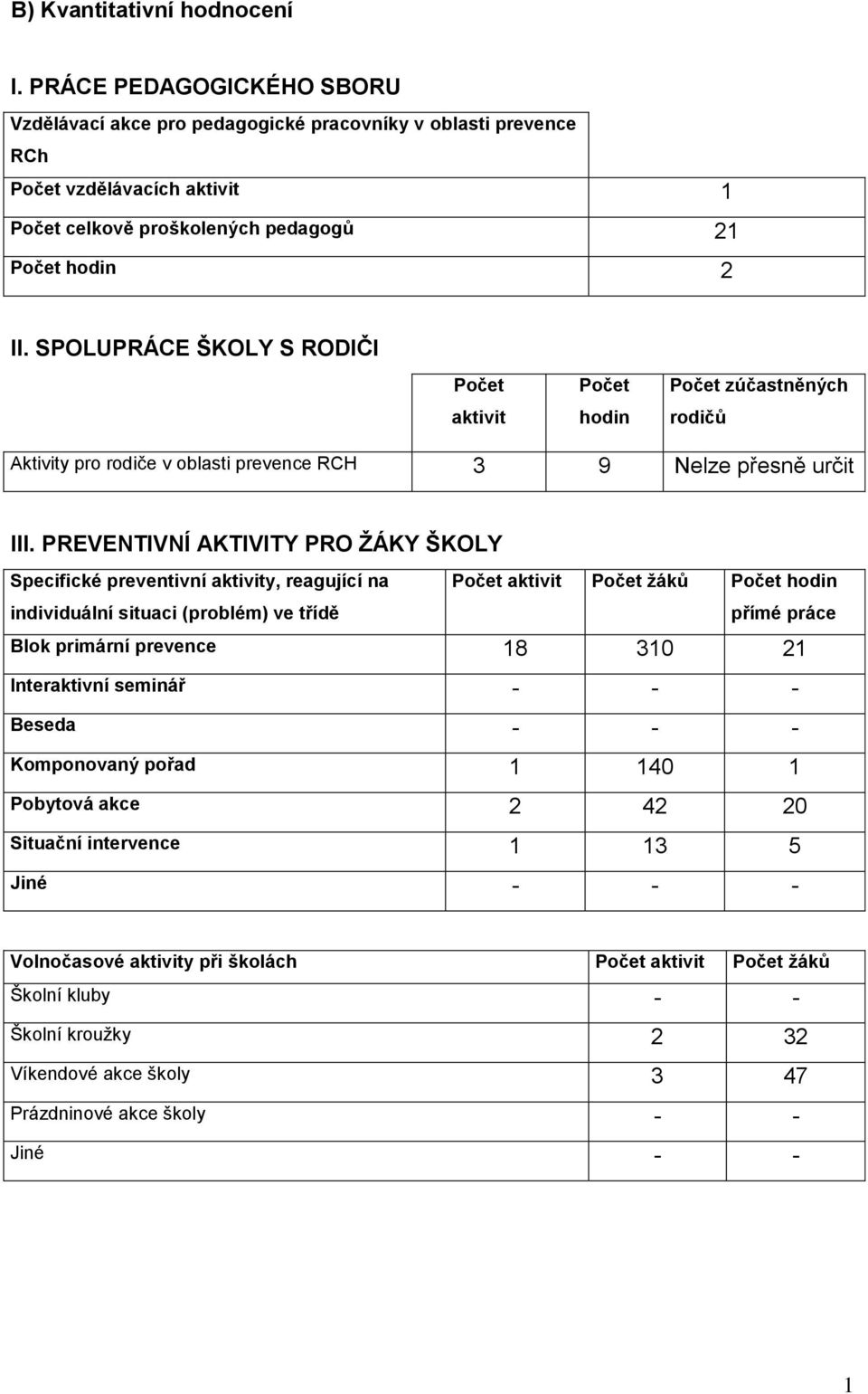 SPOLUPRÁCE ŠKOLY S RODIČI Počet aktivit Počet hodin Počet zúčastněných rodičů Aktivity pro rodiče v oblasti prevence RCH 3 9 Nelze přesně určit III.