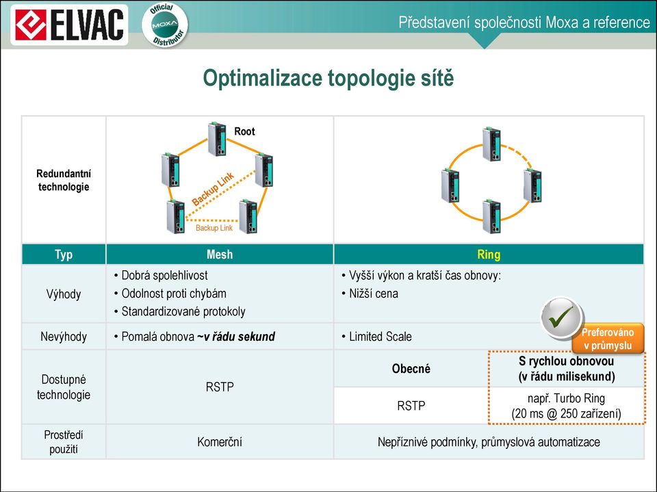 technologie Prostředí použití Backup Link RSTP Komerční Vyšší výkon a kratší čas obnovy: Nižší cena Obecné RSTP S rychlou