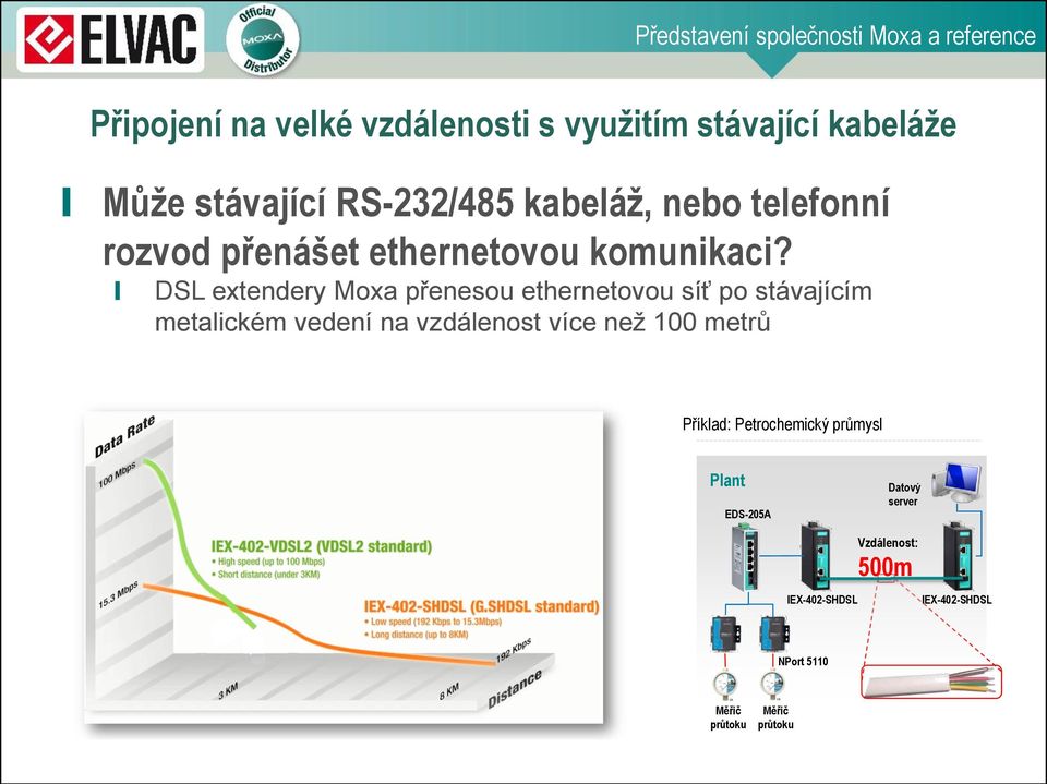 DSL extendery Moxa přenesou ethernetovou síť po stávajícím metalickém vedení na vzdálenost více než 100 metrů