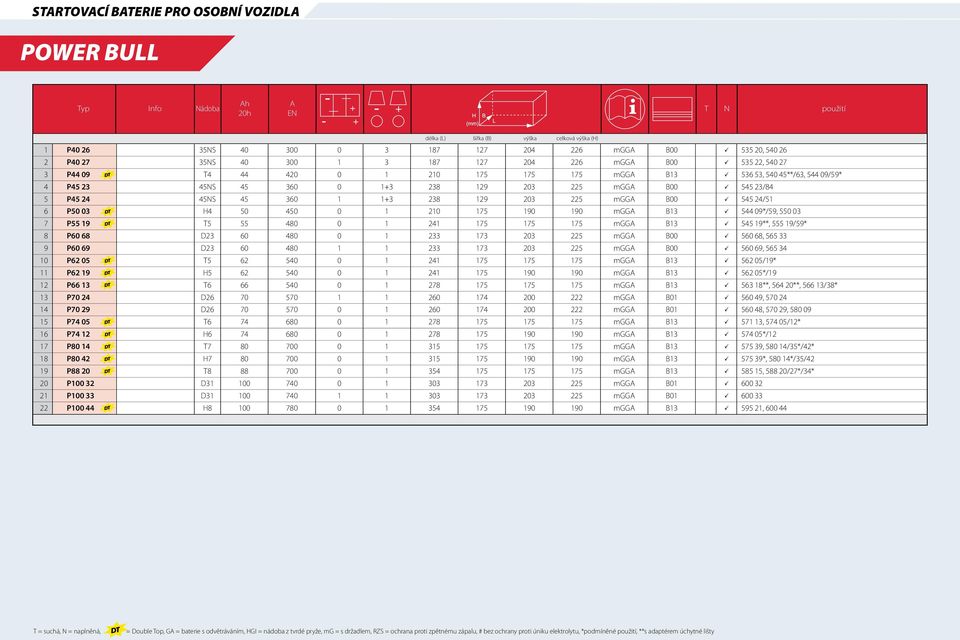 B00 ü 545 23/84 5 P45 24 45NS 45 360 1 1+3 238 129 203 225 mgga B00 ü 545 24/51 6 P50 03 H4 50 450 0 1 210 175 190 190 mgga B13 ü 544 09*/59, 550 03 7 P55 19 T5 55 480 0 1 241 175 175 175 mgga B13 ü