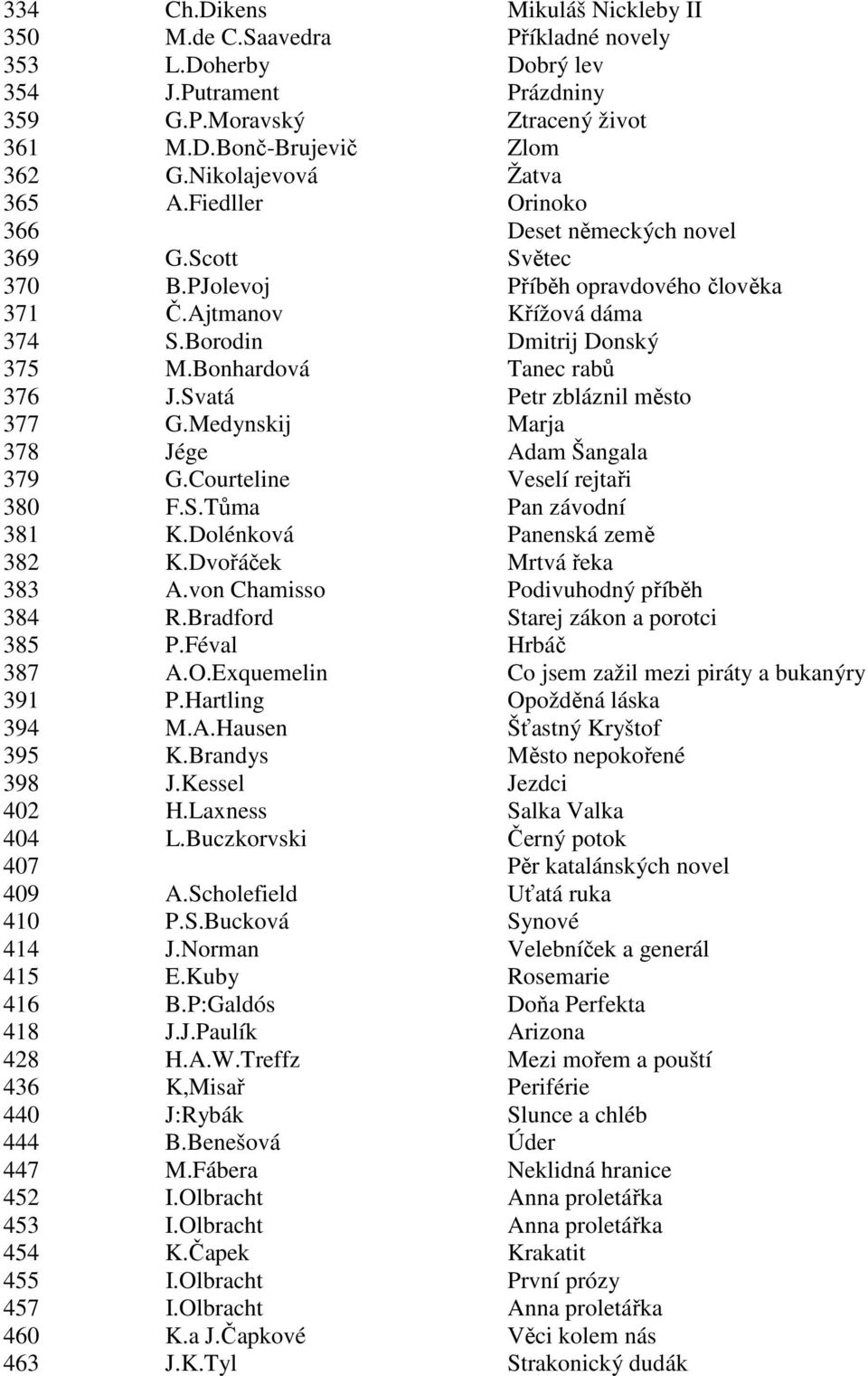 Bonhardová Tanec rabů 376 J.Svatá Petr zbláznil město 377 G.Medynskij Marja 378 Jége Adam Šangala 379 G.Courteline Veselí rejtaři 380 F.S.Tůma Pan závodní 381 K.Dolénková Panenská země 382 K.