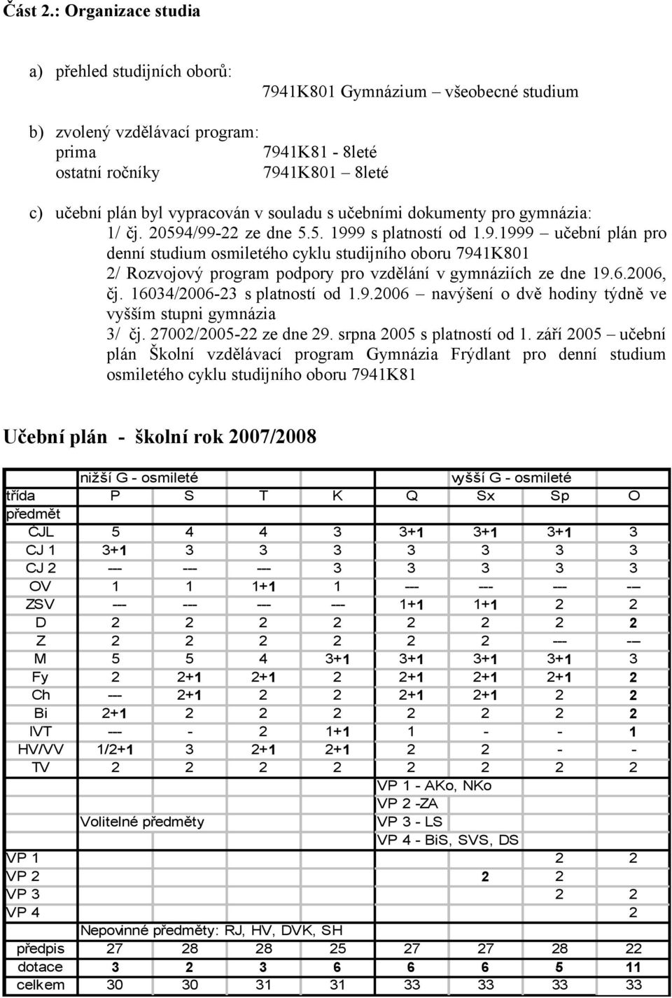 souladu s učebními dokumenty pro gymnázia: 1/ čj. 20594/99-22 ze dne 5.5. 1999 s platností od 1.9.1999 učební plán pro denní studium osmiletého cyklu studijního oboru 7941K801 2/ Rozvojový program podpory pro vzdělání v gymnáziích ze dne 19.