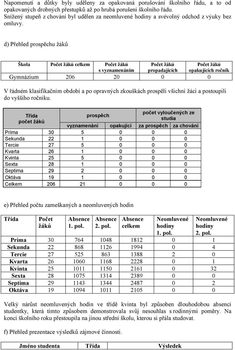 d) Přehled prospěchu žáků Škola Počet žáků celkem Počet žáků Počet žáků Počet žáků s vyznamenáním propadajících opakujících ročník Gymnázium 206 20 0 0 V řádném klasifikačním období a po opravných