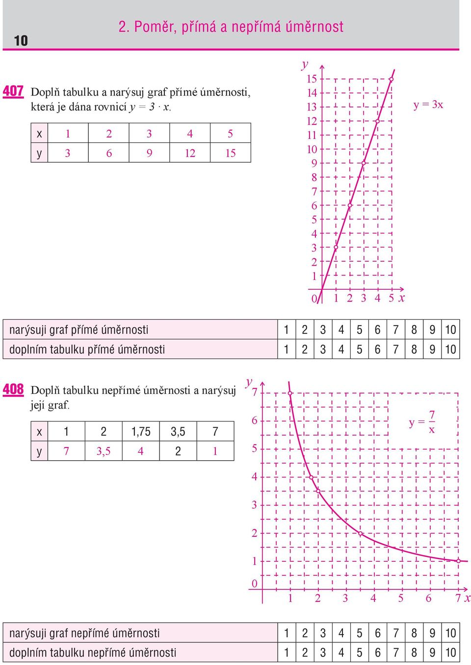 x y y 0 0 x y = x narýsuji graf přímé úměrnosti 0 doplním tabulku přímé úměrnosti 0