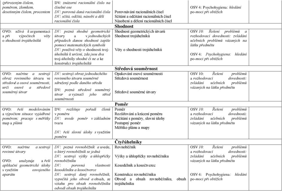 a řeší aplikační geometrické úlohy s využitím osvojeného aparátu DV: znázorní racionální číslo na číselné ose DV: porovná daná racionální čísla DV: sčítá, odčítá, násobí a dělí racionální čísla DV: