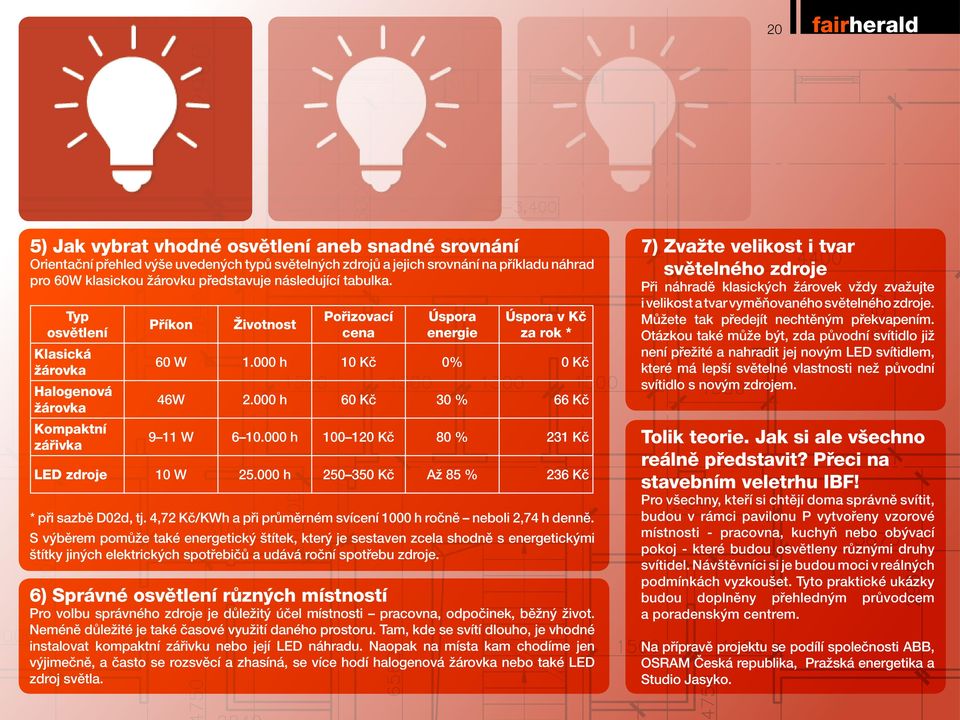 000 h 60 Kč 30 % 66 Kč 9 11 W 6 10.000 h 100 120 Kč 80 % 231 Kč LED zdroje 10 W 25.000 h 250 350 Kč Až 85 % 236 Kč * při sazbě D02d, tj.