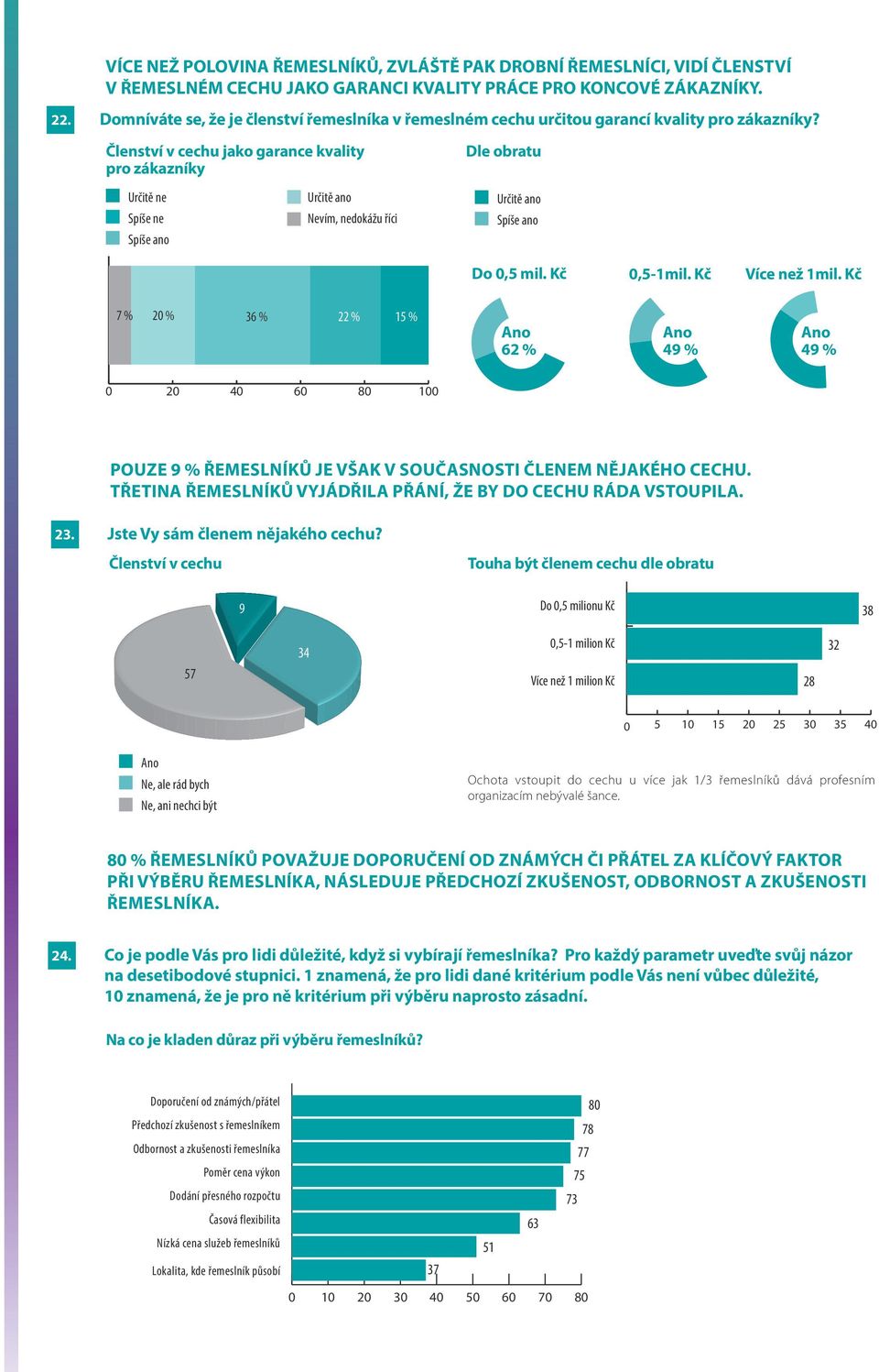 Členství v cechu jako garance kvality pro zákazníky Dle obratu Určitě ne Spíše ne Spíše ano Určitě ano Určitě ano Spíše ano Do 0,5 mil. Kč 0,5-mil. Kč Více než mil.