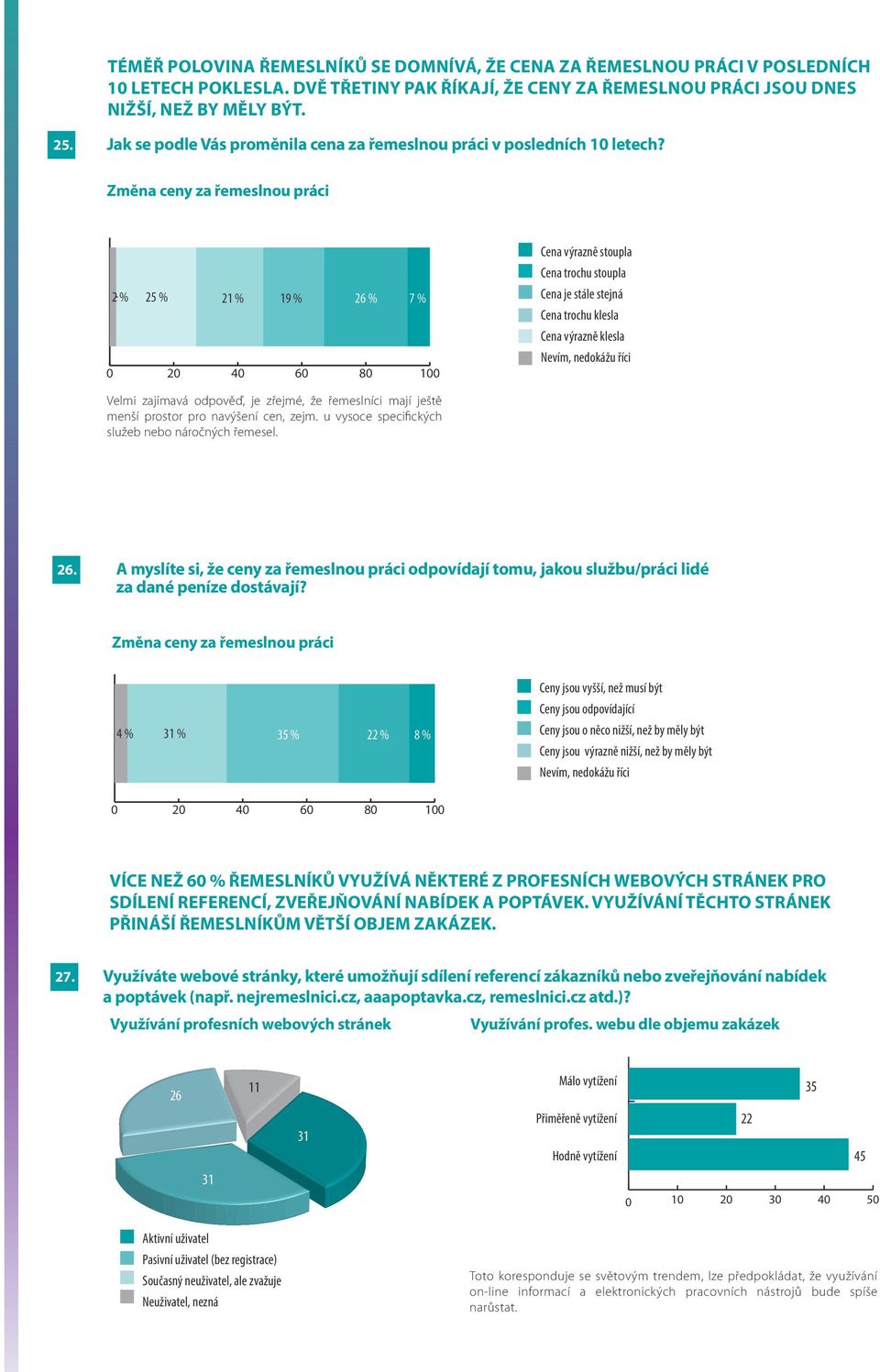 Změna ceny za řemeslnou práci 2 % 2 2 % 9 % 2 % 7 % Cena výrazně stoupla Cena trochu stoupla Cena je stále stejná Cena trochu klesla Cena výrazně klesla Velmi zajímavá odpověď, je zřejmé, že